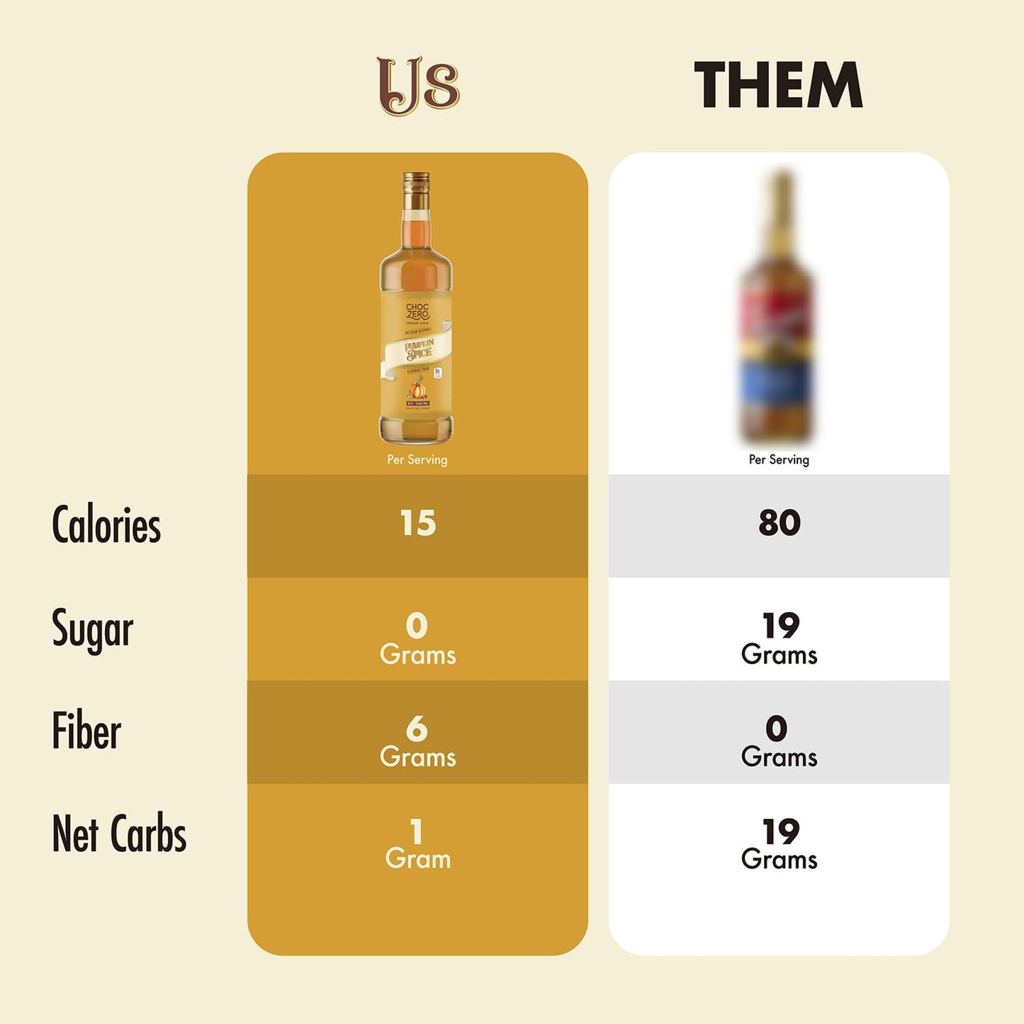 ChocZero Sugar Free Coffee Syrup, Pumpkin Spice Flavor, Simple Syrup Drink Mix, Chai Latte, Protein Shakes & Baking, Gluten Free, All Natural, 25.4 Ounces Bottle (Pack of 1)